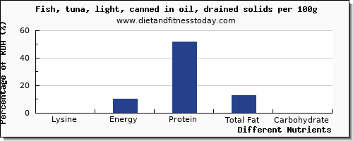 chart to show highest lysine in fish oil per 100g